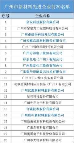 集泰股份躋身8強 廣州市新材料先進企業前20名單發布，技術研發驅動未來